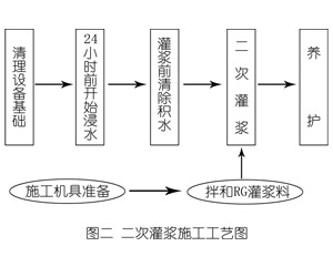 广平灌浆料施工工艺—文字完整版